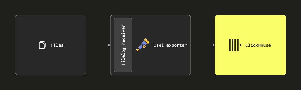 File log receiver